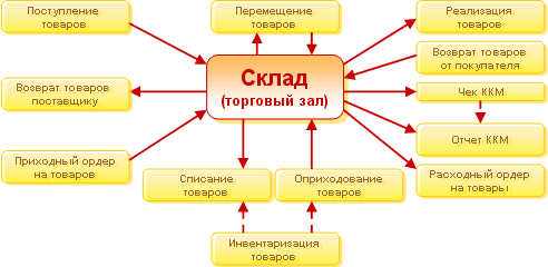 ����� �������� ������� � 1C:������� 8